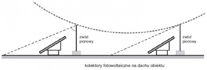 Rys. 1. Ochrona odgromowa kolektorów na dachu płaskim