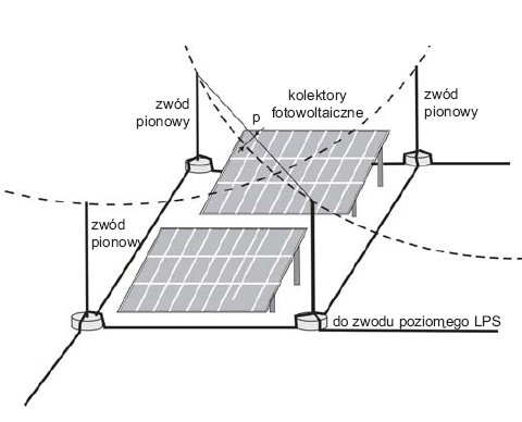 Rys. 3. Zasada określania stref ochronnych za pomocą kąta ochronnego oraz toczącej się po dachu kuli