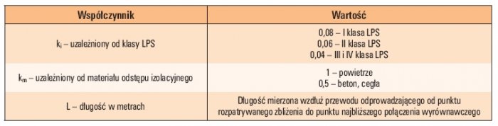 Tab. 1. Wartości współczynników występujących w zależności określającej wartość odstępu izolacyjnego