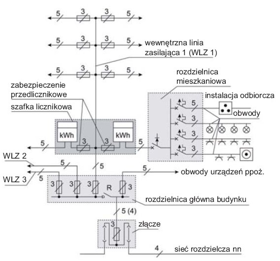 Rys. 1. Przykładowy schemat instalacji elektrycznej budynku, gdzie: R – przeciwpożarowy wyłącznik prądu