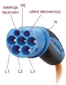 Rys. 3. Wtyczka współpracująca z gniazdami typu 2 [16]