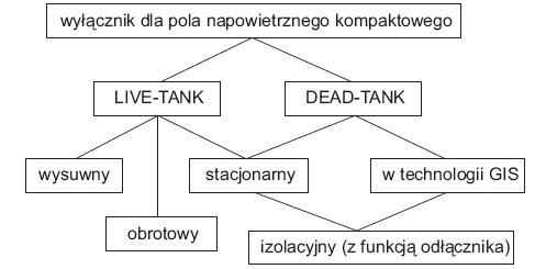 Rys. 1. Rodzaje pól kompaktowych wysokiego napięcia w zależności od zastosowanego rozwiązania wyłącznika
