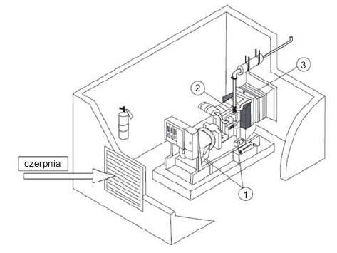 Rys. 1. Typowa instalacja zespołu prądotwórczego w pomieszczeniu – elementy elastyczne, gdzie: 1 – izolatory antywibracyjne, 2 – połączenie giętkie w układzie wydechowym, 3 – połączenie giętkie w układzie wyrzutu ogrzanego powietrza [2]
