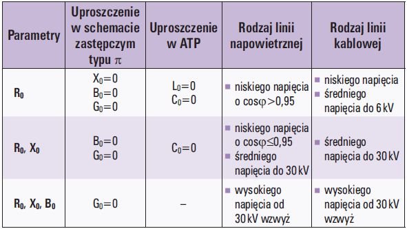 Tab. 1 Uproszczenia w zależności od rodzaju linii, wg [4]