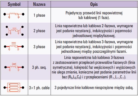 Tab. 2 Linie przesyłowe w ATP – grupa elementów LINES/CABLES → LUMPED →
RLC Pi-equiv.1
