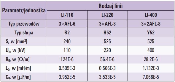 Tab. 3 Zestawienie parametrów typowych napowietrznych linii przesyłowych do wykorzystania
w pakiecie ATP