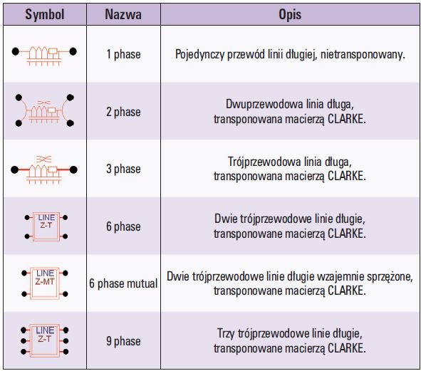 Tab. 5 Linie przesyłowe w ATP o parametrach rozłożonych – grupa elementów LINES/
CABLES → DISTRIBUTED → Transposed Lines (Clarke)