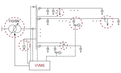Rys. 1. Przykładowa struktura sieci rozdzielczej z wyszczególnieniem elementów regulacyjnych wchodzących w skład systemu VVMS