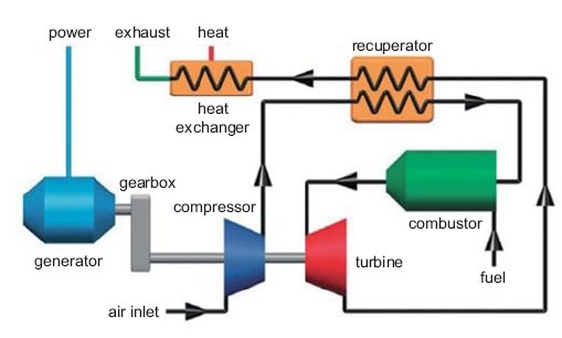 Rys. 1. Schemat ideowy mikroturbiny (dzięki uprzejmości firmy FlexEnergy), gdzie: generator – generator energii elektrycznej, gearbox – przekładnia (zastosowanie opcjonalne), compressor – sprężarka, turbine – turbina, combustor – komora spalania, recuper.