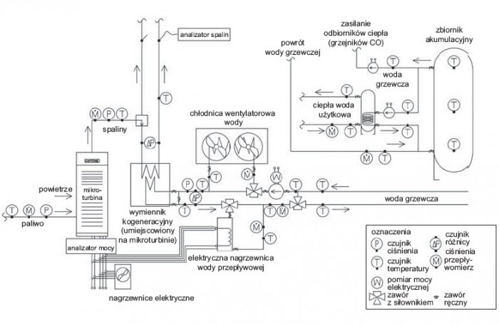 Rys. 6. Schemat układu kogeneracyjnego opartego na mikroturbinie w Ośrodku Szkoleniowo-Badawczym w Zakresie Energii Odnawialnej w Ostoi (Szczecin) [1]