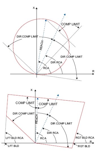 Rys. 1. Kształtowanie charakterystyk impedancyjnych na przykładzie funkcji odległościowej zabezpieczenia różnicowego L90 firmy GE: a) charakterystyka w kształcie okręgu, b) charakterystyka w kształcie czworoboku, wg [5]