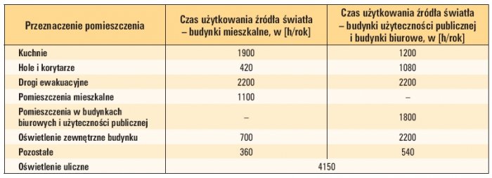 Tab. 1. Czasy użytkowania źródeł światła w godzinach/rok w zależności od rodzaju budynku i przeznaczenia pomieszczenia – wg rozporządzenia [2]