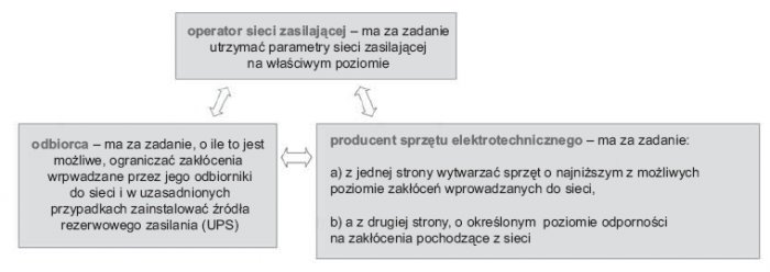 Rys. 1. Ilustracja wspólnej odpowiedzialności za jakość energii elektrycznej w publicznych sieciach zasilających