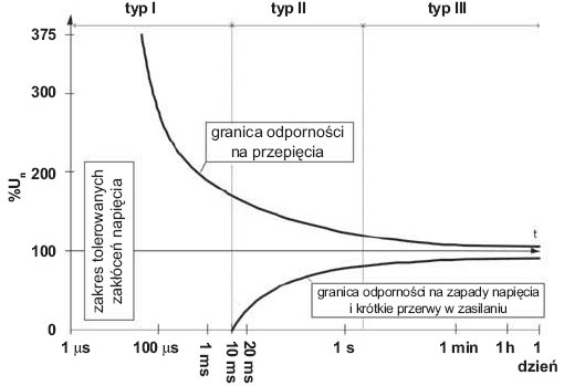 Rys. 3. Odporność sprzętu od zmian wartości napięcia zasilania i czasu trwania przerw w zasilaniu według Stowarzyszenia Producentów Sprzętu Komputerowego i Wyposażenia Biurowego (Computer and Business Equipment Manufacturers’ Association (CBEMA)); oznacz.