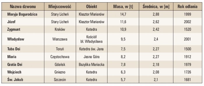 Tab. 1.  Znane dzwony w Polsce