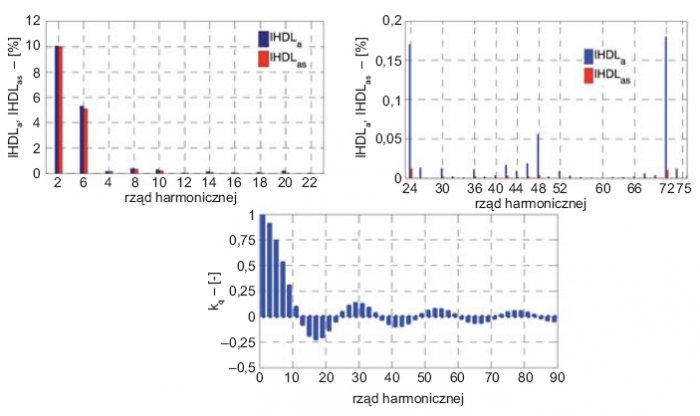 Rys. 3. Udział wyższych harmonicznych w rozkładach indukcyjności własnych La i Las a) od 2. do 22. harmonicznej, b) od 24. do 75. harmonicznej, c) współczynnik skosu żłobków kq dla v-tej harmonicznej