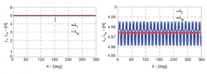 Rys. 6. Rozkład indukcyjności własnej Lf oraz Lfs w funkcji zmian kąta położenia wirnika a) w zakresie 0–6 H, b) w zakresie widocznych zmian 4.95–5 H