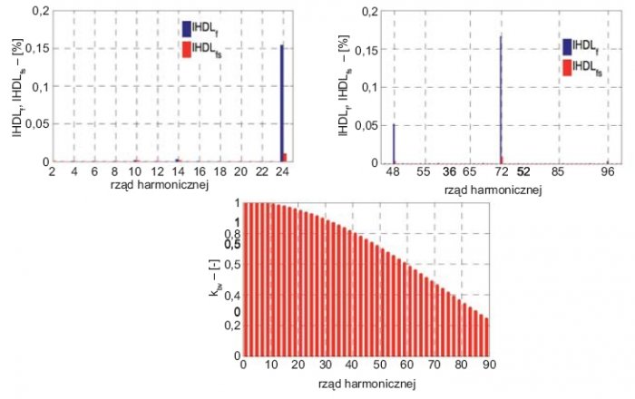 Rys. 7. Zawartość wyższych harmonicznych przestrzennych amplitud indukcyjności własnej uzwojenia wzbudzenia wyrażone: a) od 2. do 24. harmonicznej, b) od 48. do 96. harmonicznej, c) współczynnik rozwarcia żłobkowego kb dla v-tej harmonicznej