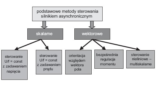 Rys. 2. Metody sterowania napięciowym trójfazowym falownikiem napędowego przemiennika częstotliwości z zastosowaniem modelu skalarnego lub wektorowego silnika asynchronicznego, gdzie: FOC – model silnika zorientowany polowo, DTC – model silnika z bezpośr.