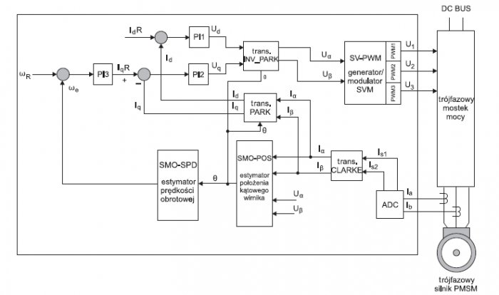 Rys. 4. Model wektorowy typu FOC z referencją prędkościową wR do sterowania silnikiem klatkowym zaimplementowany w procesorze sygnałowym TMS320F28035 [5]