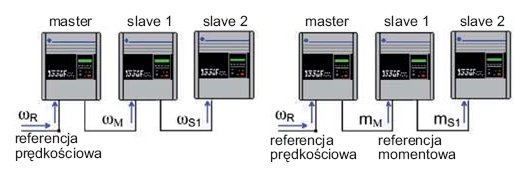 Rys. 5. Podstawowe konfiguracje napędów grupowych M-S: a) grupa napędów 
M-S ze sterowaniem o referencji prędkościowej przemienników nadążnych, b) grupa napędów M-S ze sterowaniem momentowym przemienników 
nadążnych [6]