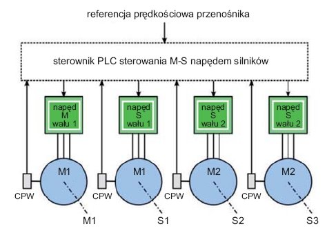 Rys. 9. Napęd M-S długiego przenośnika taśmowego, z referencją momentową silników nadążnych, umożliwiający stosowanie napędów pośrednich i zapewniający jednakowe obciążenie silników