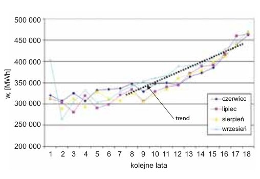Rys. 11. Zmiany w zużyciu energii dla miesięcy letnich i okołoletnich [1]