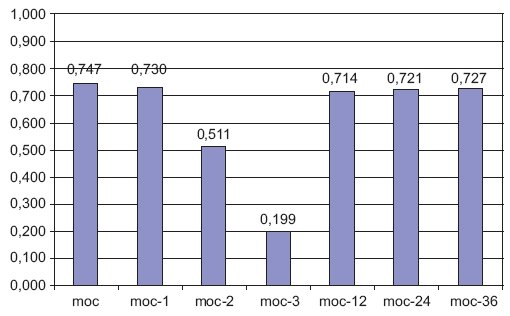 Rys. 12. Korelacja zapotrzebowania na energię elektryczną do miesięcznej mocy szczytowej w tym samym miesiącu oraz miesiącach 1, 2, 3, 12, 24 oraz 36 wstecz [1]