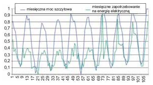 Rys. 13. Zmienność miesięcznego zapotrzebowania na energię elektryczną oraz zmienność miesięcznej mocy szczytowej w latach 1990–1998 dla wartości znormalizowanych do zakresu 0–1 [2]