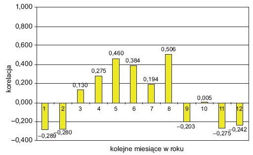 Rys. 18. Korelacja pomiędzy miesięcznym zapotrzebowaniem na energię elektryczną a liczbą dni roboczych w danym miesiącu w roku [1]