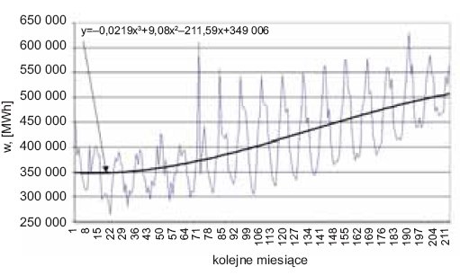 Rys. 2. Zmienność miesięcznego zapotrzebowania na energię elektryczną w latach 1990–2007 [1]