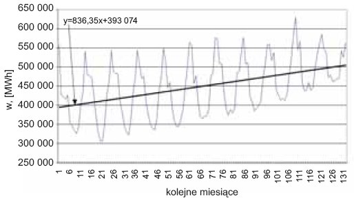Rys. 4. Zmienność miesięcznego zapotrzebowania na energię elektryczną w latach 1997–2007 [1]