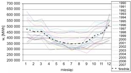 Rys. 6. Sezonowość miesięcznego zapotrzebowania na energię elektryczną w latach 1990–2007 [2]