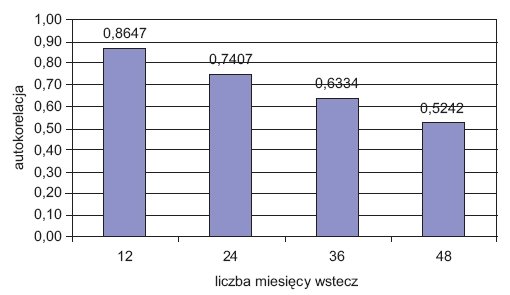 Rys. 8. Autokorelacje od 1 do 4 lat wstecz [2]