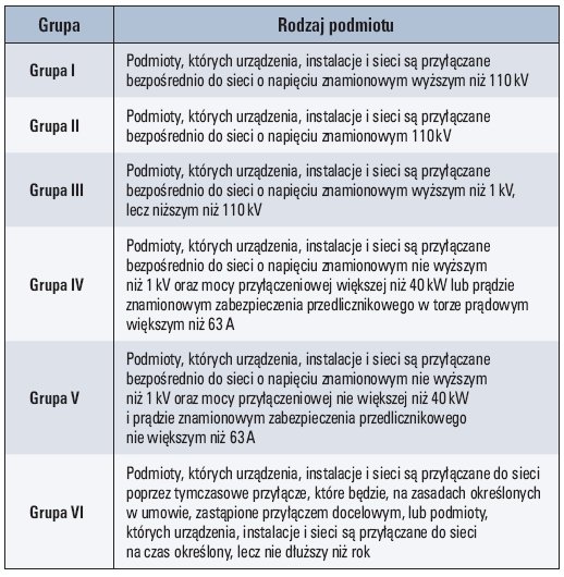 Tab. 1. Podział podmiotów na grupy przyłączeniowe (oprac. na podstawie [3])
