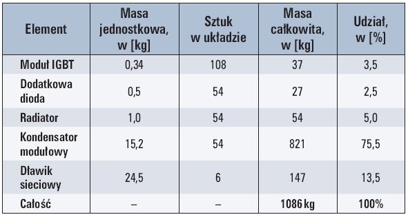 Tab. 1. Liczba i masa najważniejszych elementów aktywnych dla ośmiomodułowego przekształtnika M2LC o mocy czynnej 4 MW i biernej 2 Mvar