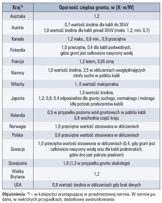 Tab. 4. Przyjęte w różnych krajach wartości oporności cieplnej gruntu do obliczeń obciążalności prądowej kabli ułożonych w gruncie [4]