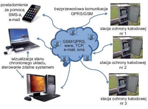 Rys. 2. Architektura komunikacyjna zbudowana na podstawie technologii GSM/GPRS