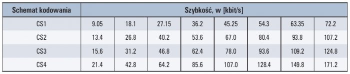 Tab. 1. Sposób kodowania danych