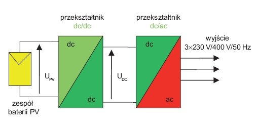 Schemat blokowy przykładowego rozwiązania elektrowni fotowoltaicznej