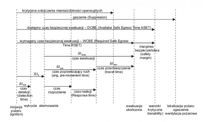 Rys. 1. Czasy składowe WCBE i DCBE, źródło: PD 7974-6:2004 The application of fire safety engineering principles to fire safety design of buildings. Part 6: Human factors: Life safety strategies. Occupant evacuation, behaviour and condition (Sub-system 6)