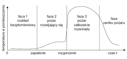 Rys. 2. Różne fazy przebiegu pożaru w pomieszczeniach. Źródło: opracowanie własne na podstawie PN-EN 60695-7-1:2010 Toksyczność lotnych produktów spalania. Wytyczne ogólne