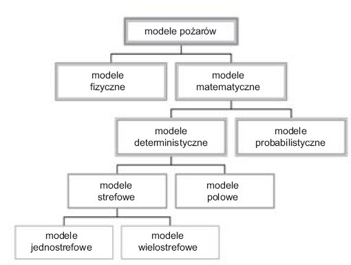 Rys. 3. Schemat podziału modeli pożaru