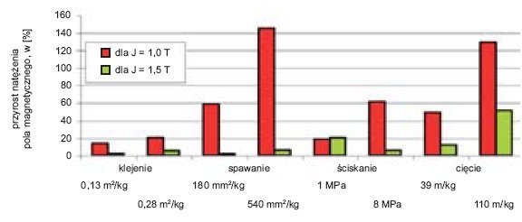 Rys. 11. Porównanie przyrostów pola magnetycznego dH [%] przy częstotliwości 50 Hz spowodowanych wybranymi procesami obróbki dla polaryzacji magnetycznej J1,0=1,0 T i J1,5=1,5 T; blacha nie była poddana procesowi wyżarzania
