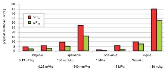 Rys. 12. Porównanie przyrostów stratności dP [%] przy częstotliwości 50 Hz spowodowanych wybranymi procesami obróbki dla polaryzacji magnetycznej J1,0=1,0 T (DP1,0) i J1,5=1,5 T (DP1,5); blacha nie była poddana procesowi wyżarzania