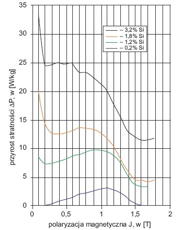 Rys. 3. Przyrost stratności DP dla blach prądnicowych o różnej zawartości krzemu w funkcji polaryzacji magnetycznej J spowodowany spawaniem pakietu blach (powierzchnia spawu 360 mm2/kg, 50 Hz, blacha nie była poddana procesowi wyżarzania) na podstawie [7]