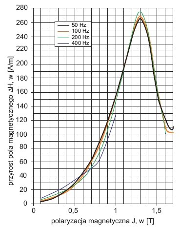 Rys. 4. Przyrost natężenia pola magnetycznego DH przy częstotliwościach od 50 do 400 Hz w funkcji polaryzacji magnetycznej J spowodowany spawaniem pakietu blach (powierzchnia spawu 360 mm2/kg, blacha prądnicowa o zawartości krzemu 3,2%, blacha nie była p.