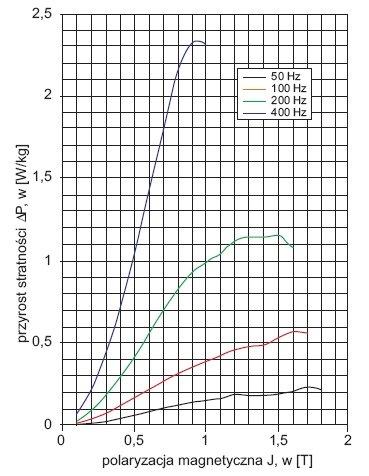 Rys. 5. Przyrost stratności DP przy częstotliwościach od 50 do 400 Hz w funkcji polaryzacji magnetycznej J spowodowany spawaniem pakietu blach (powierzchnia spawu 360 mm2/kg, blacha prądnicowa o zawartości krzemu 3,2%, blacha nie była poddana procesowi w.