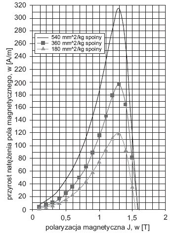 Rys. 6. Przyrost natężenia pola magnetycznego DH w funkcji polaryzacji magnetycznej J spowodowany spawaniem pakietu blach – powierzchnia spawu od 180 do 540 mm2/kg (50 Hz, blacha prądnicowa o zawartości krzemu 3,2%, blacha nie była poddana procesowi wyża.