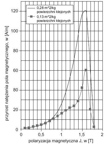 Rys. 7. Przyrost natężenia pola magnetycznego DH w funkcji polaryzacji magnetycznej J spowodowany klejeniem pakietu blach – powierzchnia klejenia 0,13 i 0,28 m2/kg (50 Hz, blacha prądnicowa o zawartości krzemu 3,2%, blacha nie była poddana procesowi wyża.